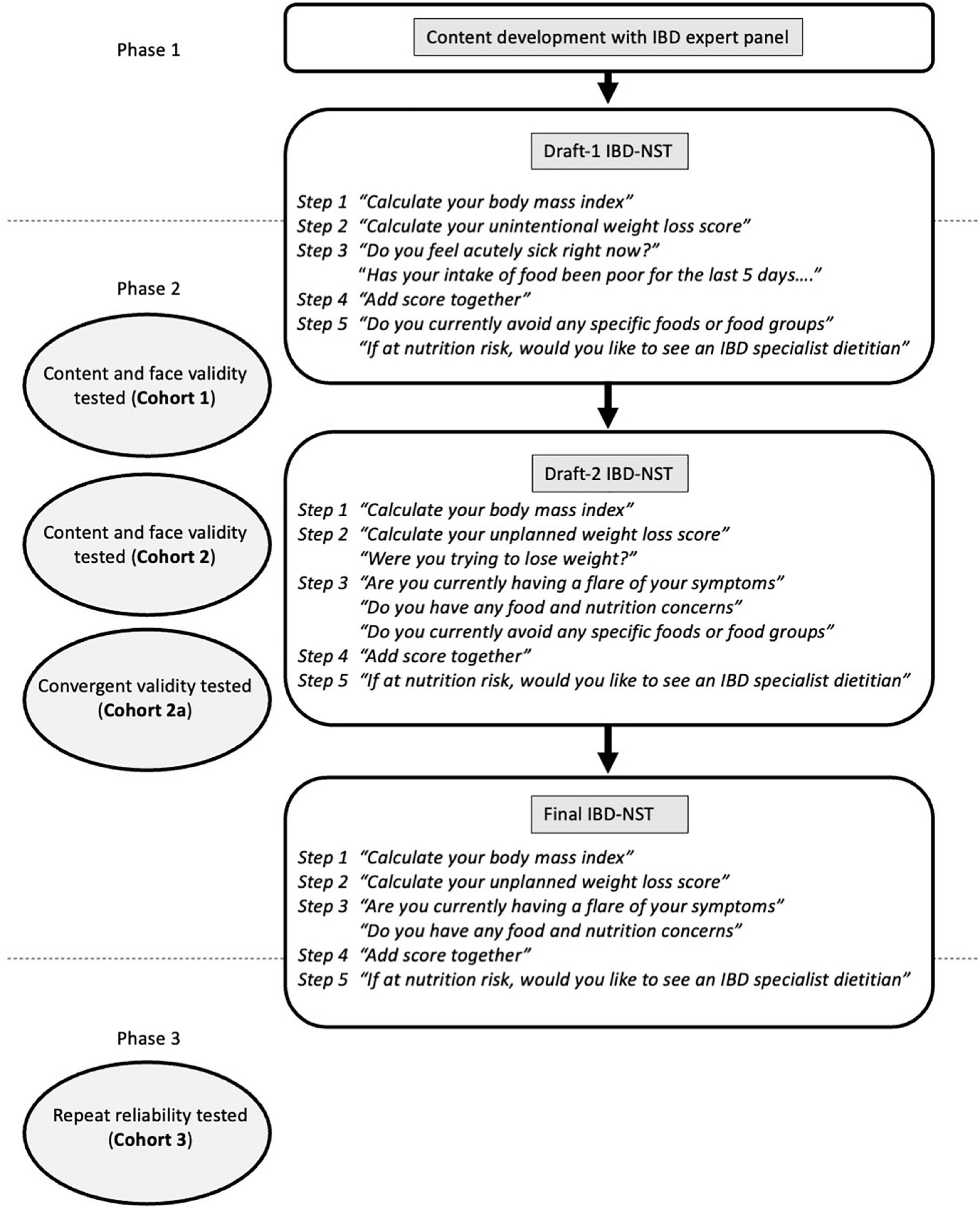Development and validation of an inflammatory bowel disease nutrition self-screening tool (IBD-NST) for digital use